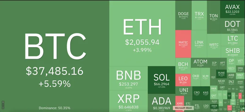 Giá Bitcoin hôm nay 16/11/2023: Thị trường ấm lên, Bitcoin vượt 37 ngàn USD 1