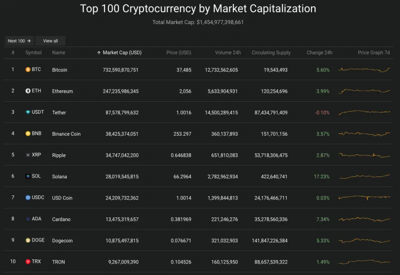 Giá Bitcoin hôm nay 16/11/2023: Thị trường ấm lên, Bitcoin vượt 37 ngàn USD 2