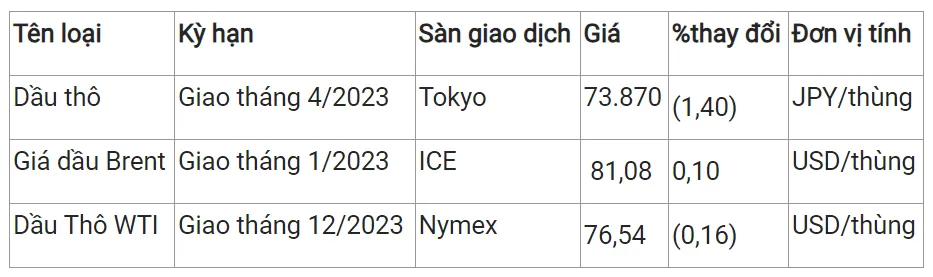 Giá xăng dầu hôm nay 16/11/2023: Biến động nhẹ 2