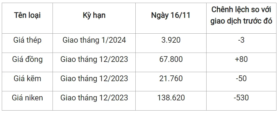 Giá sắt thép xây dựng hôm nay 16/11/2023: Giảm nhẹ trở lại 2