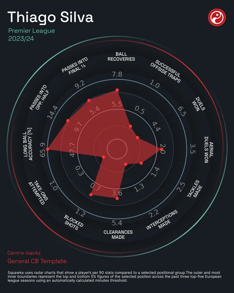 Thiago Silva được chấm điểm cao hơn cả Saliba dù ở tuổi 39 - Ảnh: Squawka