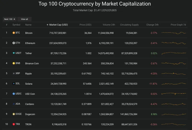 Giá Bitcoin hôm nay 17/11/2023: Lao dốc 2