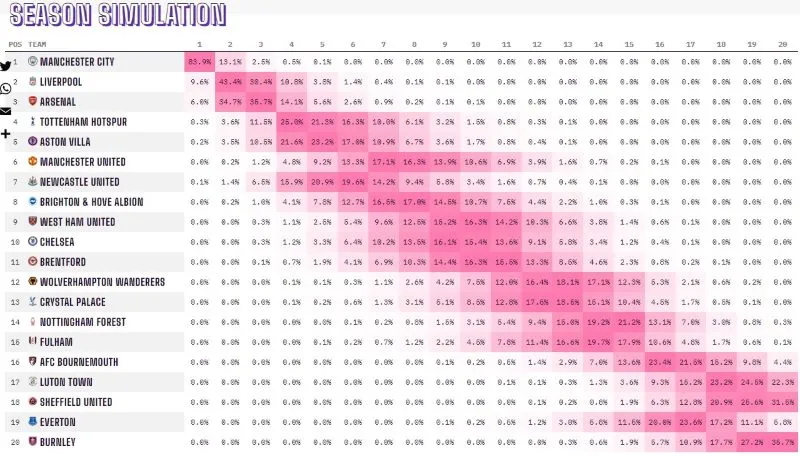 Siêu máy tính dự đoán đội bóng có tỷ lệ vô địch Ngoại hạng Anh đến 84% 1