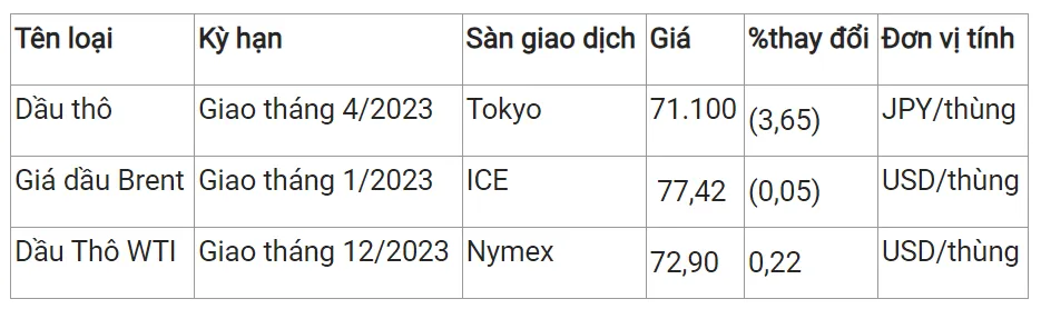 Giá xăng dầu hôm nay 17/11/2023: Tiếp tục trái chiều 2