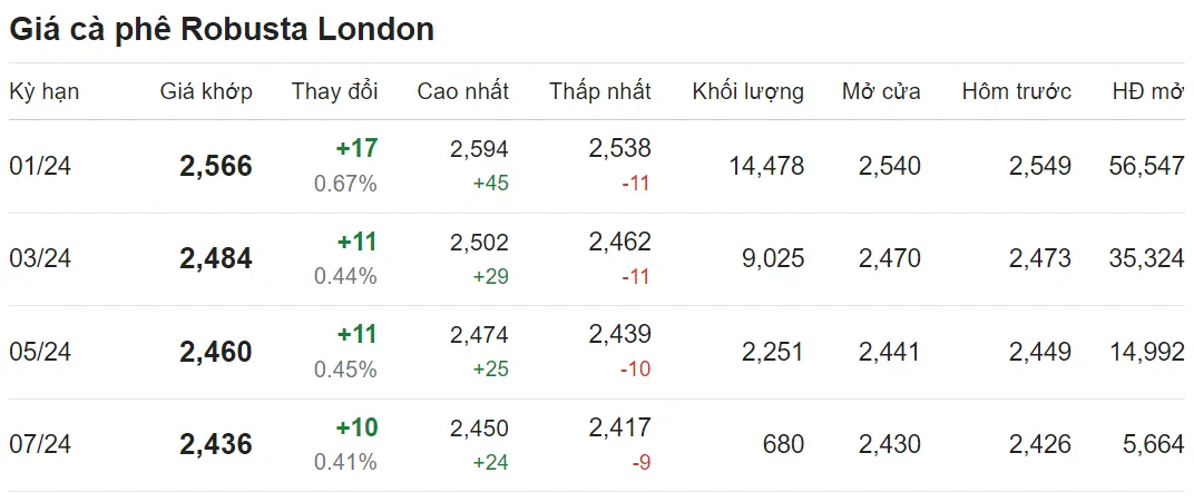 Giá cà phê hôm nay 17/11/2023: Lặng sóng sau khi tăng sốc 2