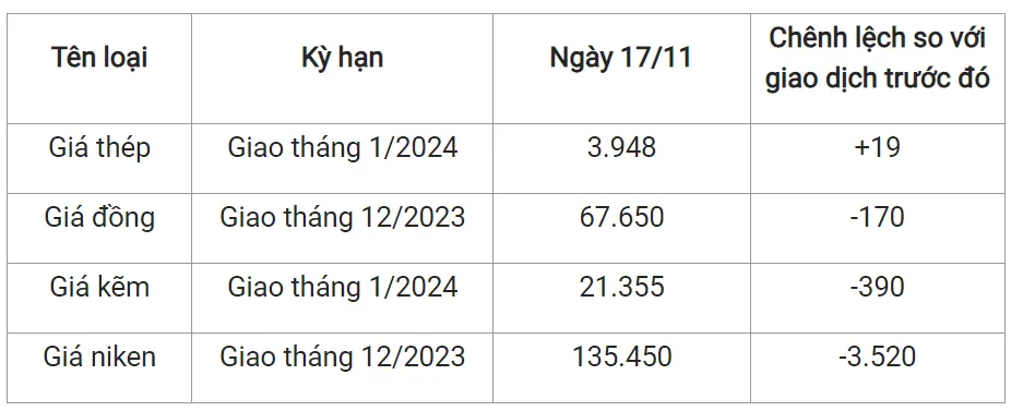 Giá sắt thép xây dựng hôm nay 17/11/2023: Phục hồi tăng 2