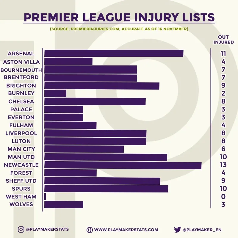 Arsenal, MU lọt top đầu những đội bóng có nhiều chấn thương nhất Ngoại hạng Anh 1