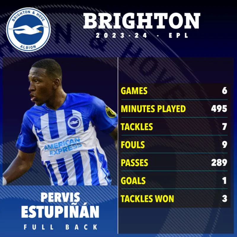 Pervis Estupinan đang chơi rất ổn định trong màu áo Brighton - Ảnh: The Sun