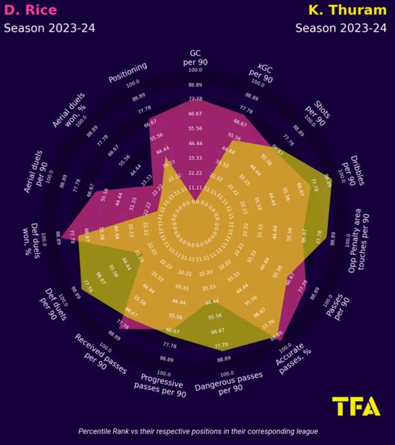 Khephren Thuram có thể bù trừ những điểm yếu từ Declan Rice - Ảnh: The Sun 