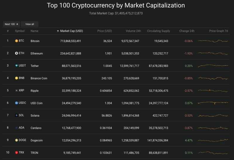 Giá Bitcoin hôm nay 18/11/2023: Giảm nhẹ, El Salvador lời 3 triệu USD khi đầu tư Bitcoin 2