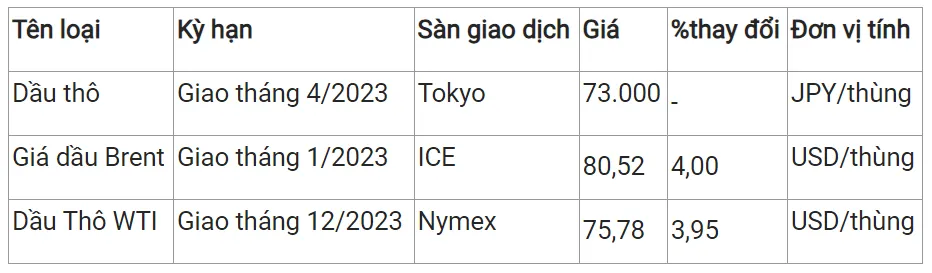 Giá xăng dầu hôm nay 18/11/2023: Tăng sốc 4% 2