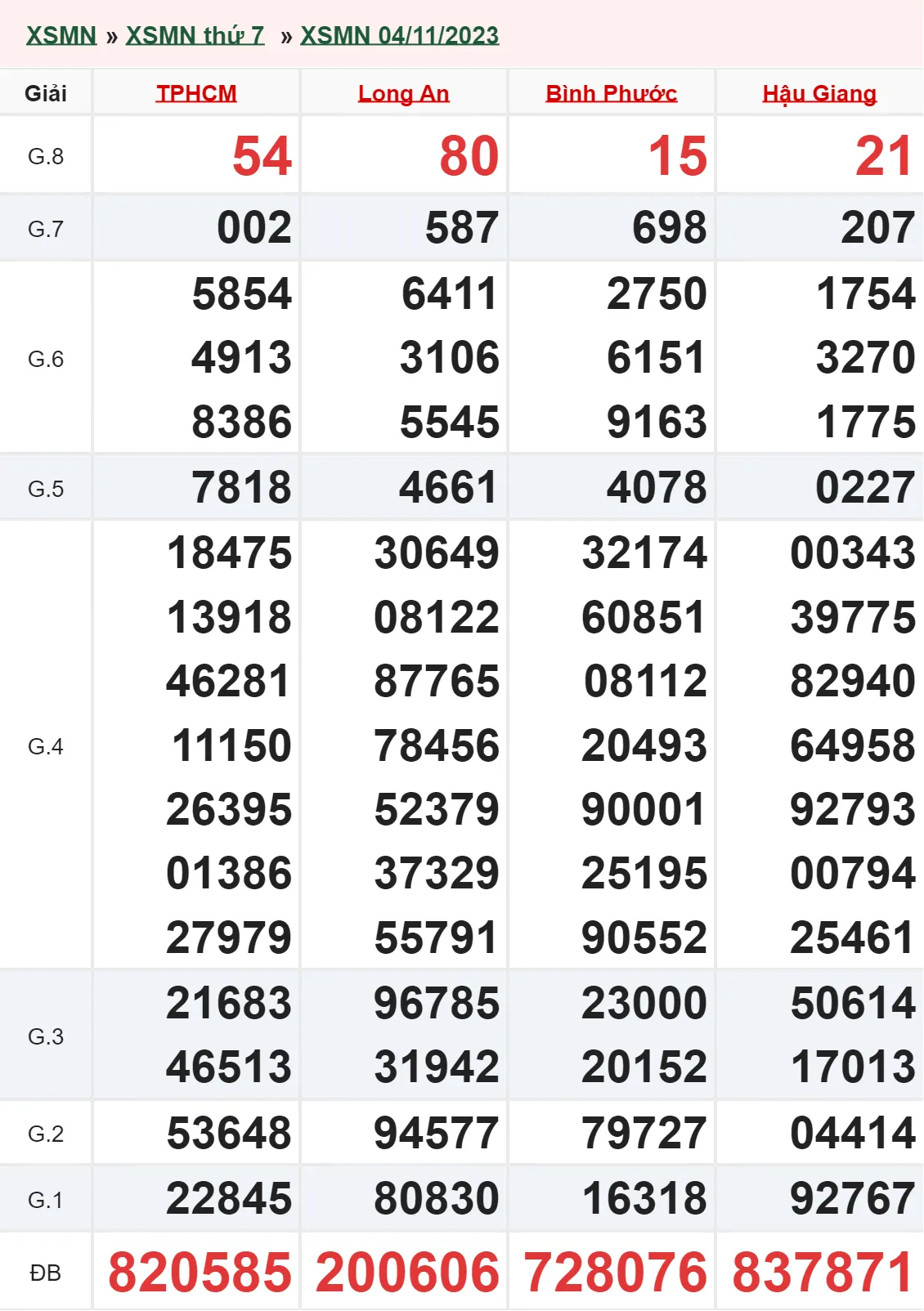XSMN 18/11, Trực tiếp xổ số miền Nam thứ 7 ngày 18/11/2023 2