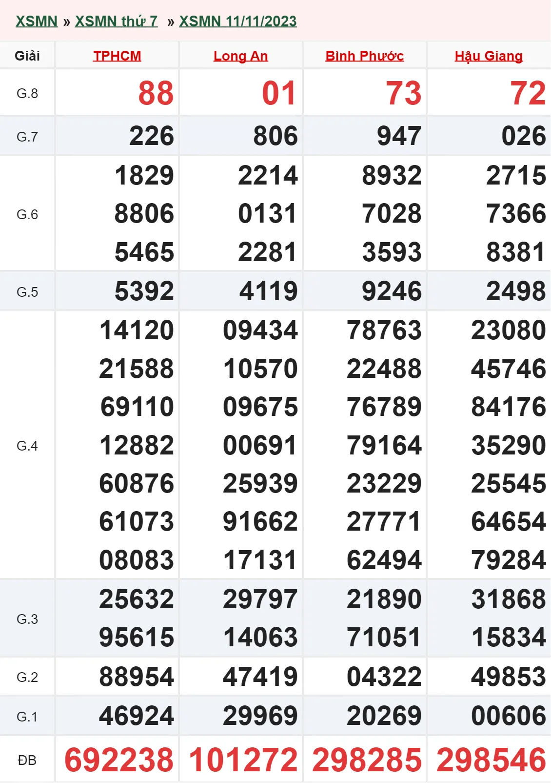 XSMN 18/11, Trực tiếp xổ số miền Nam thứ 7 ngày 18/11/2023 1