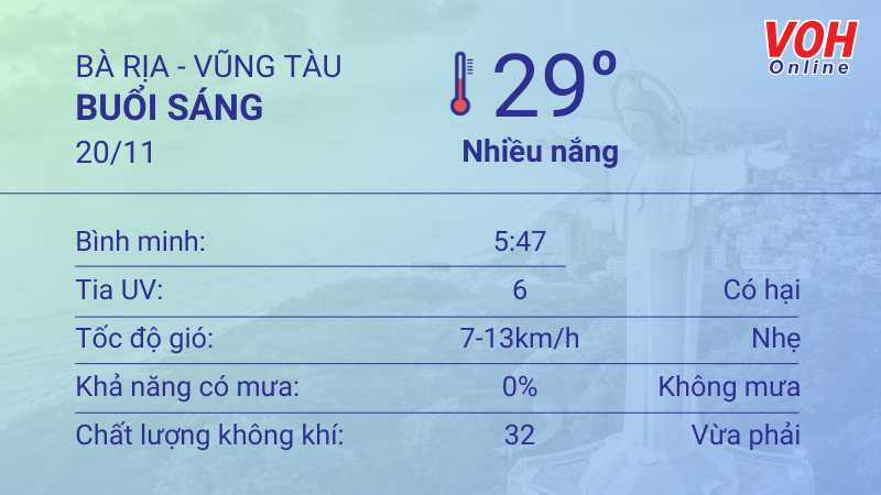 Thời tiết Vũng Tàu 19/11 - 20/11: Nhiều nắng không mưa, UV cao 4