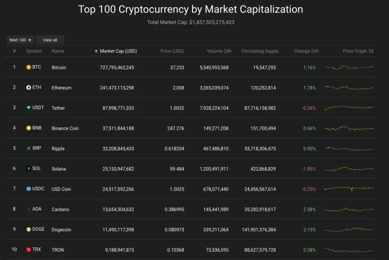 Giá Bitcoin hôm nay 20/11/2023: Khởi sắc trở lại 2