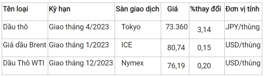 Giá xăng dầu hôm nay 20/11/2023: Tiếp đà leo thang 2