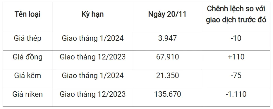 Giá sắt thép xây dựng hôm nay 20/11/2023: Giảm trở lại 2