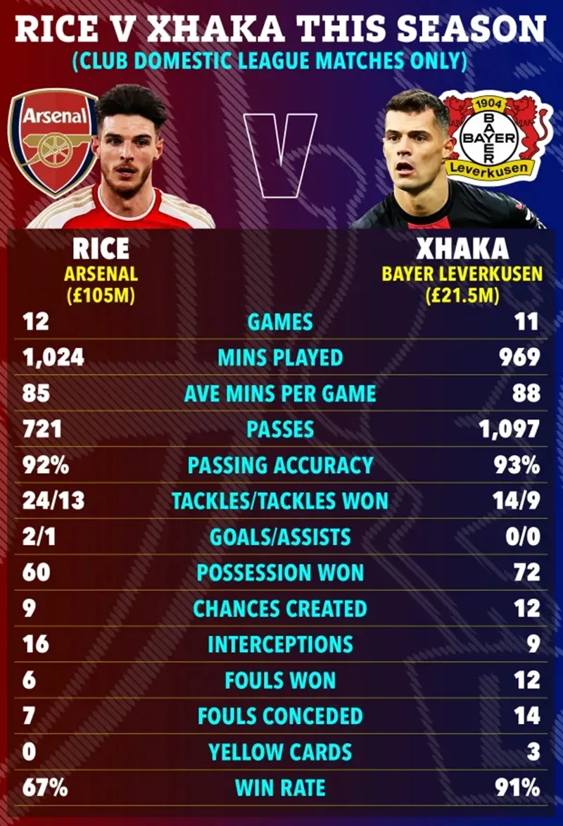 Chi tiết thống kê giữa Granit Xhaka và Declan Rice tại mùa giải 2023-2024 - Ảnh: The Sun