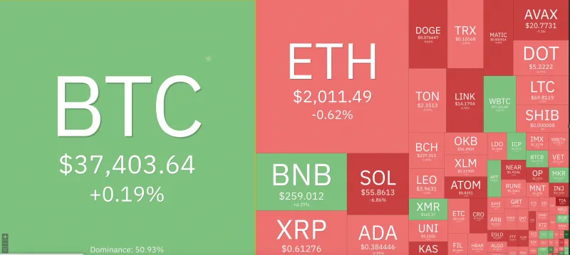 Giá Bitcoin hôm nay 21/11/2023: Nhích tăng nhẹ 1