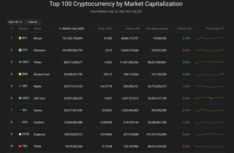 Giá Bitcoin hôm nay 21/11/2023: Nhích tăng nhẹ 2