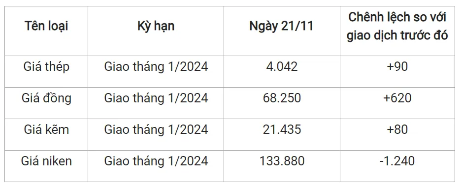 Giá sắt thép xây dựng hôm nay 21/11/2023: Phục hồi tăng 2