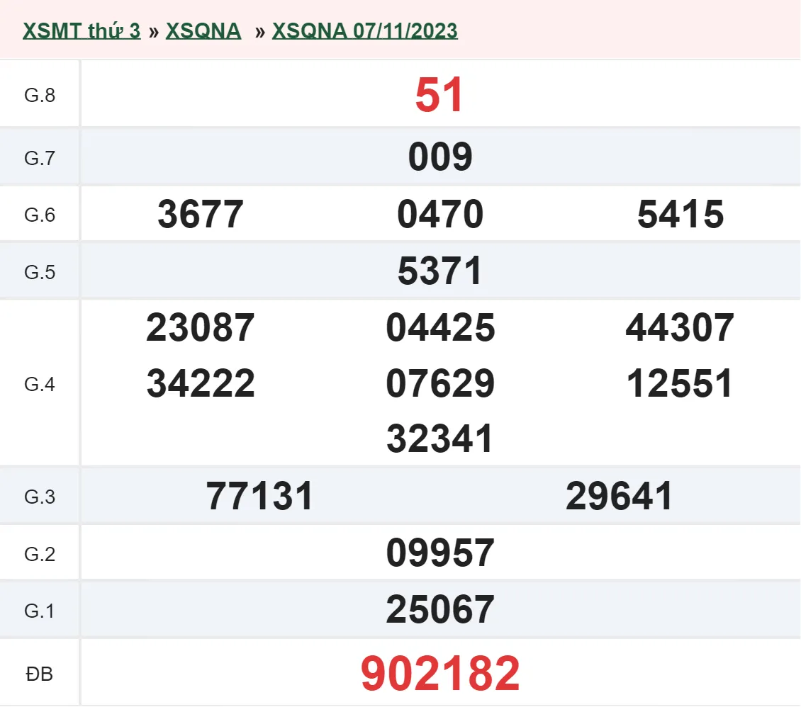 XSQNA 21/11 - Kết quả xổ số Quảng Nam hôm nay thứ 3 ngày 21/11/2023 2