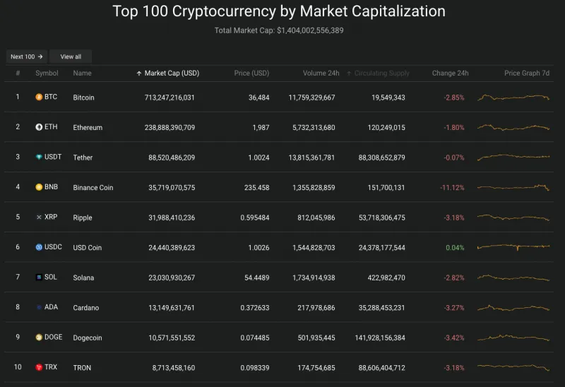 Giá Bitcoin hôm nay 22/11/2023: Lao dốc, CEO Binance từ chức 2