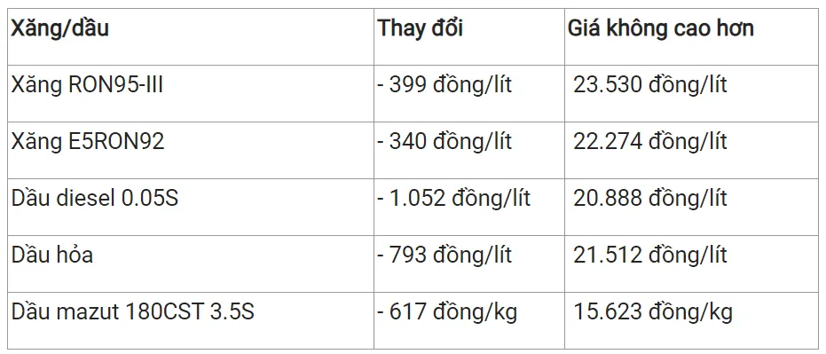 Giá xăng dầu hôm nay 22/11/2023: Rút ngắn thời gian điều hành giá xăng dầu từ 10 xuống 7 ngày 2