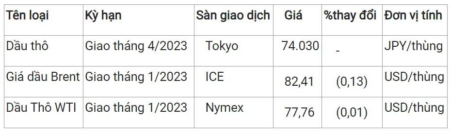 Giá xăng dầu hôm nay 22/11/2023: Rút ngắn thời gian điều hành giá xăng dầu từ 10 xuống 7 ngày 3