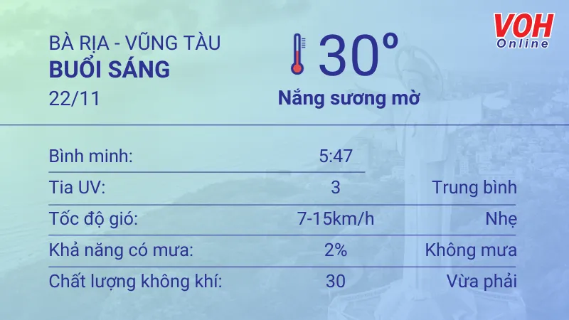 Thời tiết Vũng Tàu 22/11 - 23/11: Có mây không mưa, UV cao 1