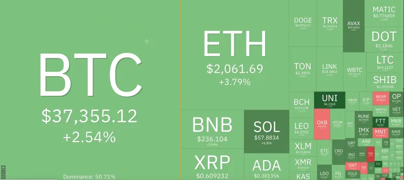 Giá Bitcoin hôm nay 23/11/2023: Tăng mạnh, phủ sắc xanh toàn sàn 1