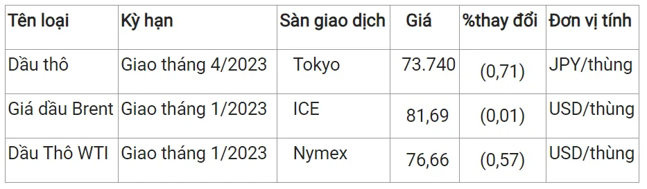 Giá xăng dầu hôm nay 23/11/2023: Dự báo giảm lần thứ 2 liên tiếp 3