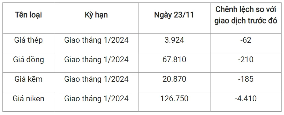 Giá sắt thép xây dựng hôm nay 23/11/2023: Quay đầu giảm 2