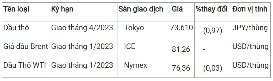 Giá xăng dầu hôm nay 24/11/2023: Đồng loạt đi ngang 2