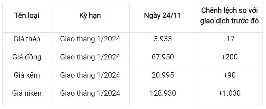 Giá sắt thép xây dựng hôm nay 24/11/2023: Nối dài đà giảm 2