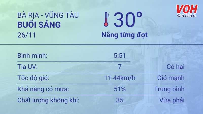 Thời tiết Vũng Tàu 25/11 - 26/11: Nhiệt độ cao nhất 31 độ C, đề phòng gió giật 4