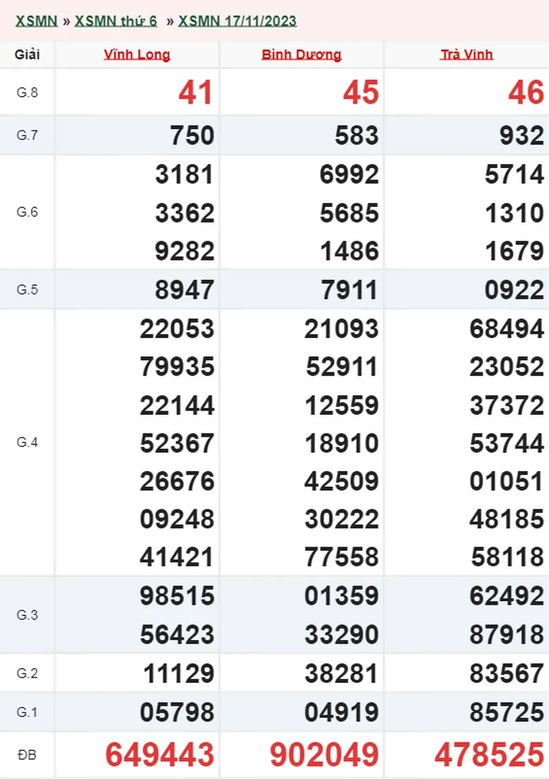XSMN 24/11, Trực tiếp xổ số miền Nam thứ 6 ngày 24/11/2023 1