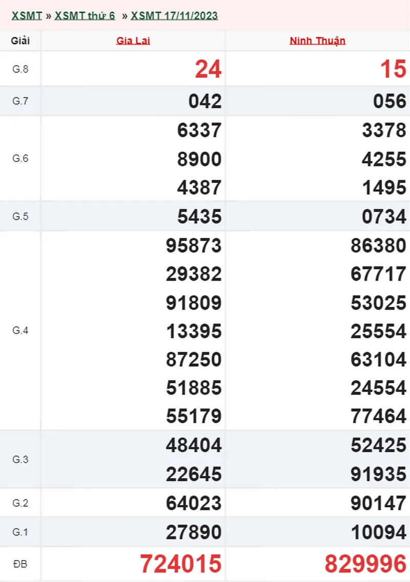 XSMT 24/11, Trực tiếp xổ số miền Trung thứ 6 ngày 24/11/2023 1