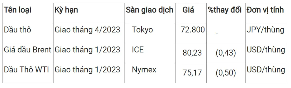 Giá xăng dầu hôm nay 25/11/2023: Đồng loạt lao dốc 2