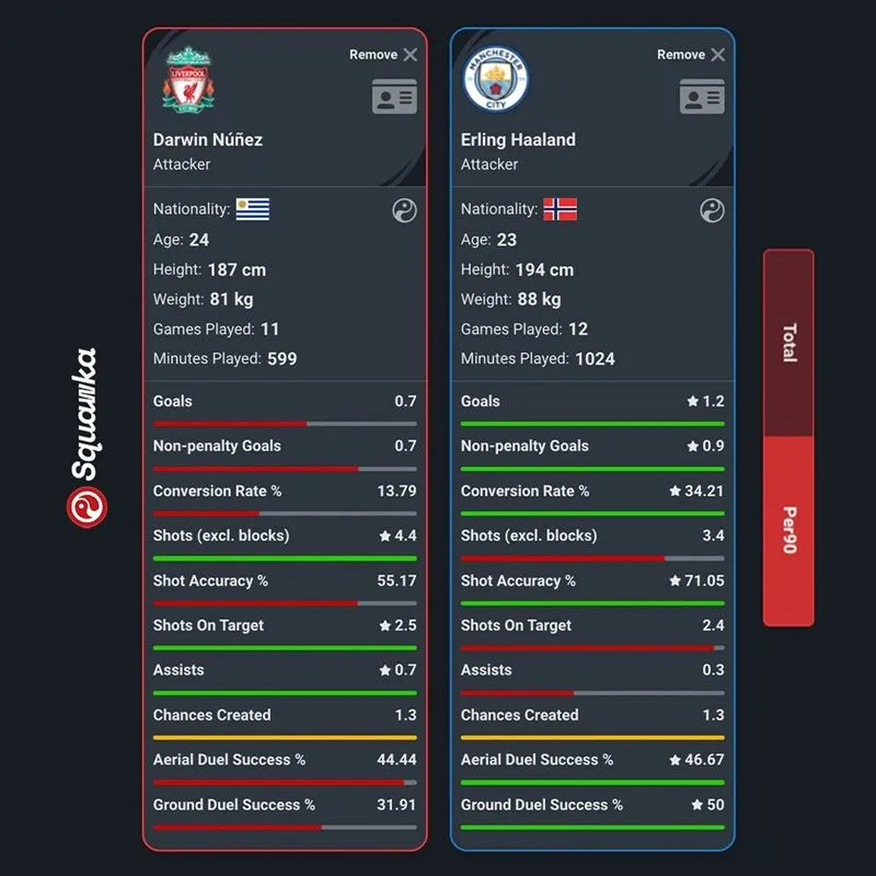 Sao Liverpool sở hữu thông số không thua kém quá nhiều với Haaland dù thi đấu ít hơn 400 phút - Ảnh: Squawka