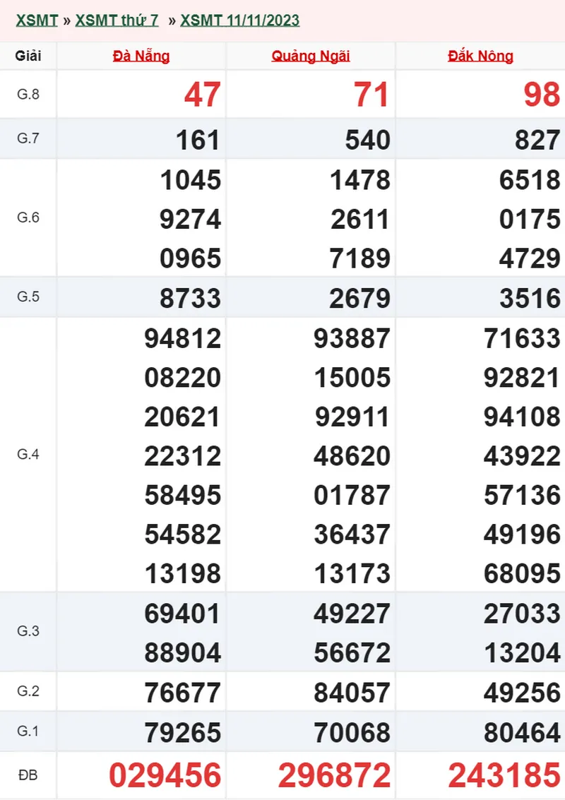 XSMT 25/11, Trực tiếp xổ số miền Trung thứ 7 ngày 25/11/2023 2