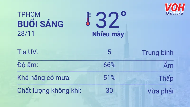 Thời tiết TPHCM 27/11 - 28/11: Dịu nắng, buổi trưa tăng nhiệt 4