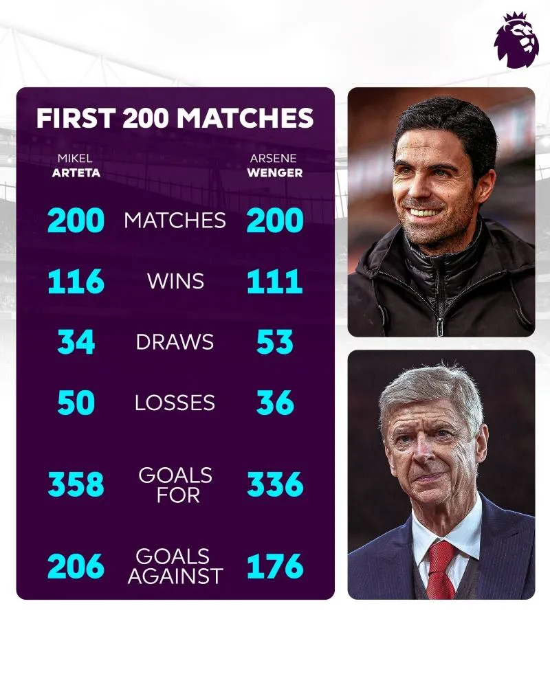 Thống kê: Thành tích 200 trận của Mikel Arteta thế nào so với huyền thoại Arsene Wenger? 1