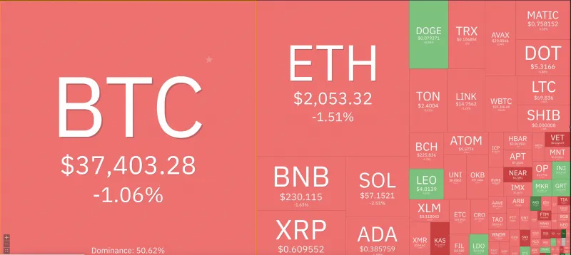 Giá Bitcoin hôm nay 27/11/2023: Giảm đỏ toàn sàn 1