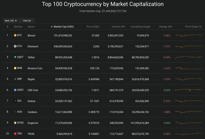 Giá Bitcoin hôm nay 27/11/2023: Giảm đỏ toàn sàn 2