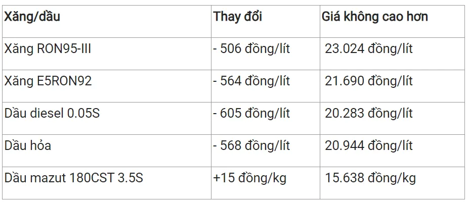 Giá xăng dầu hôm nay 27/11/2023: Phục hồi sắc xanh 3