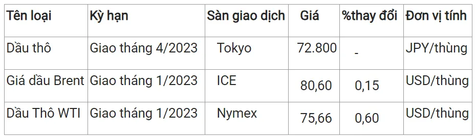 Giá xăng dầu hôm nay 27/11/2023: Phục hồi sắc xanh 2