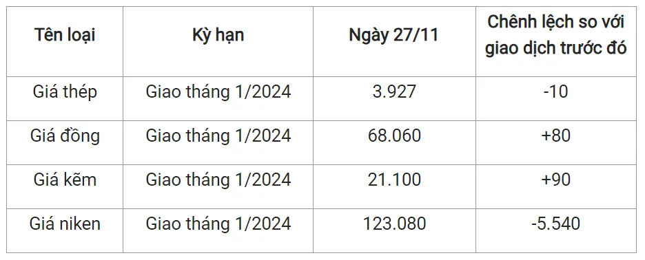 Giá sắt thép xây dựng hôm nay 27/11/2023: Chưa dứt đà giảm 2