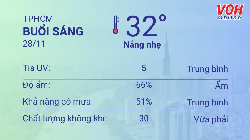 Thời tiết TPHCM 28/11 - 29/11: Càng về trưa nắng càng gắt 1