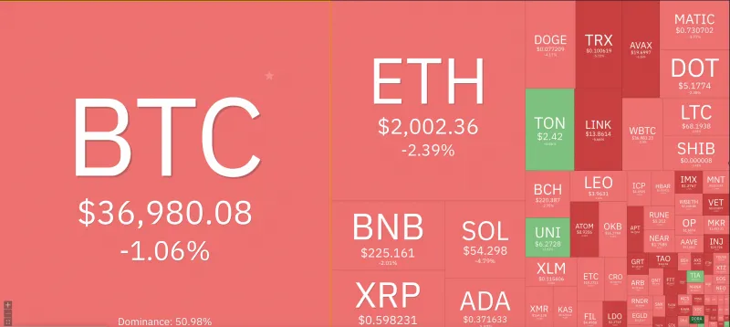 Giá Bitcoin hôm nay 28/11/2023: Tiếp tục lao dốc 1